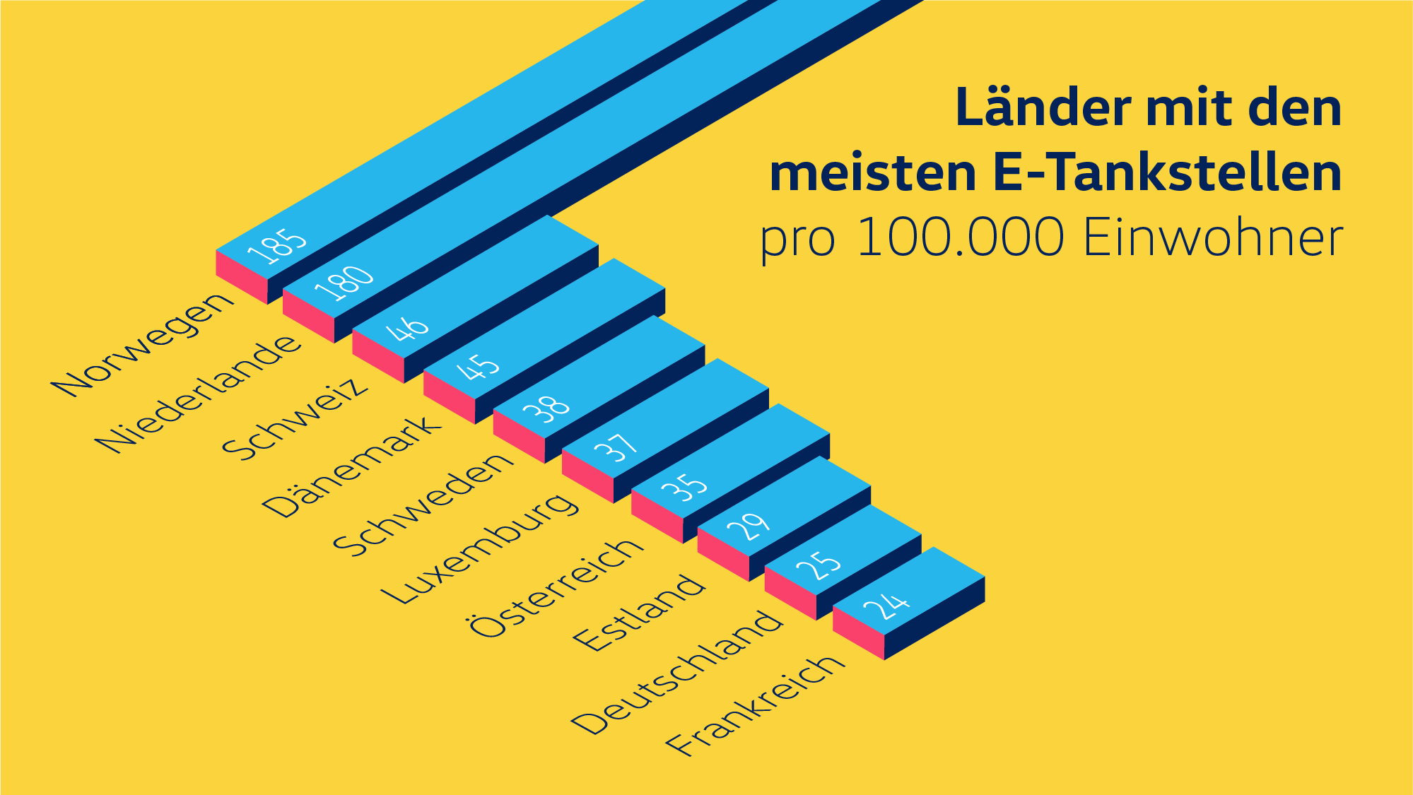 Ladestationen in Europa Infografik